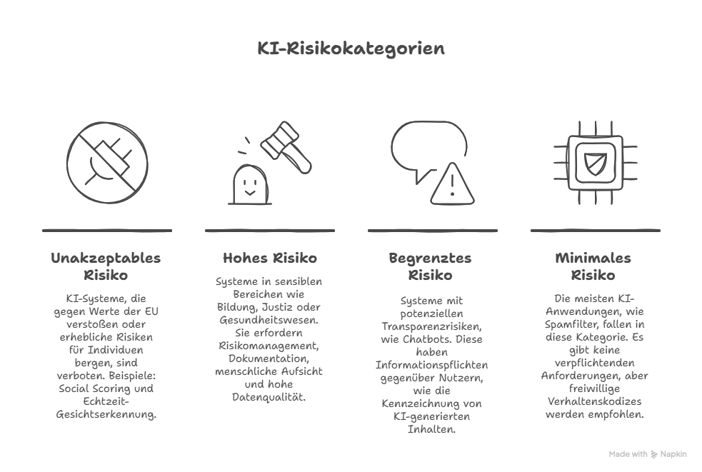 EU AI Act Risikoklassen